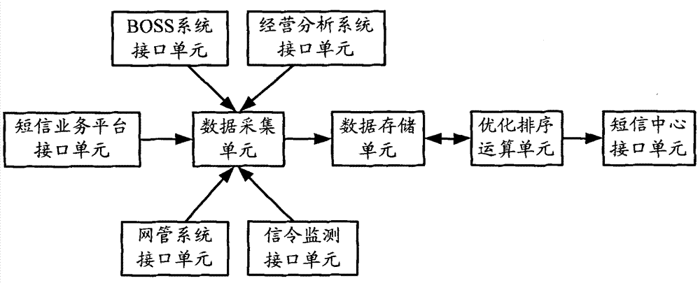 Method and equipment for intelligently massively sending short message