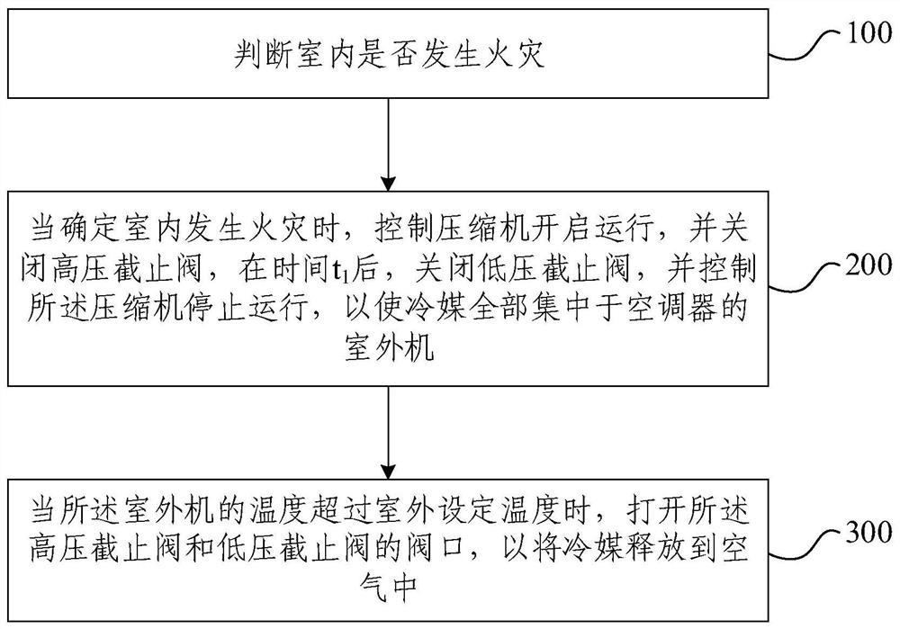 Safety control method of air conditioner, electronic equipment and storage medium