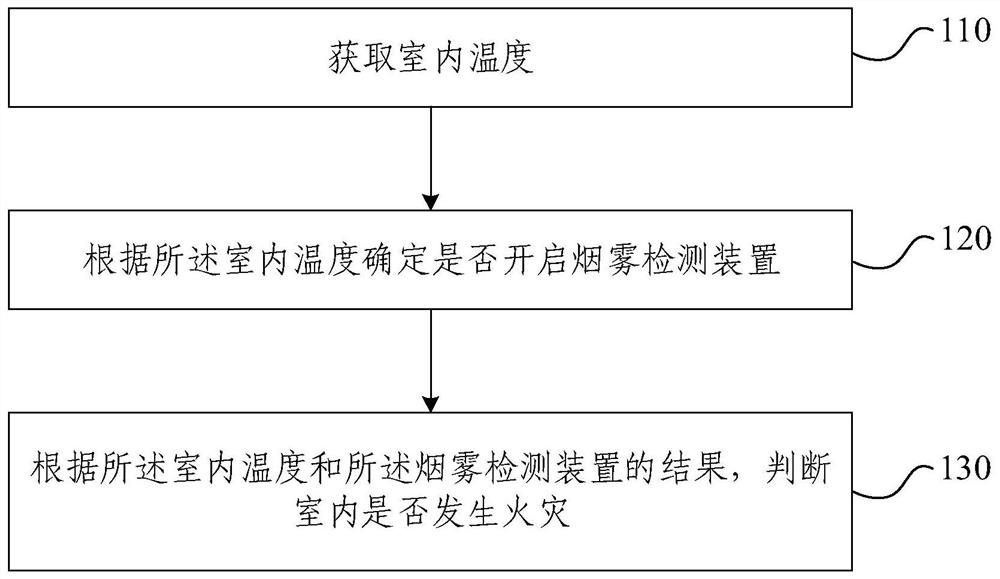 Safety control method of air conditioner, electronic equipment and storage medium