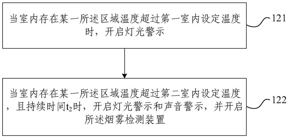 Safety control method of air conditioner, electronic equipment and storage medium