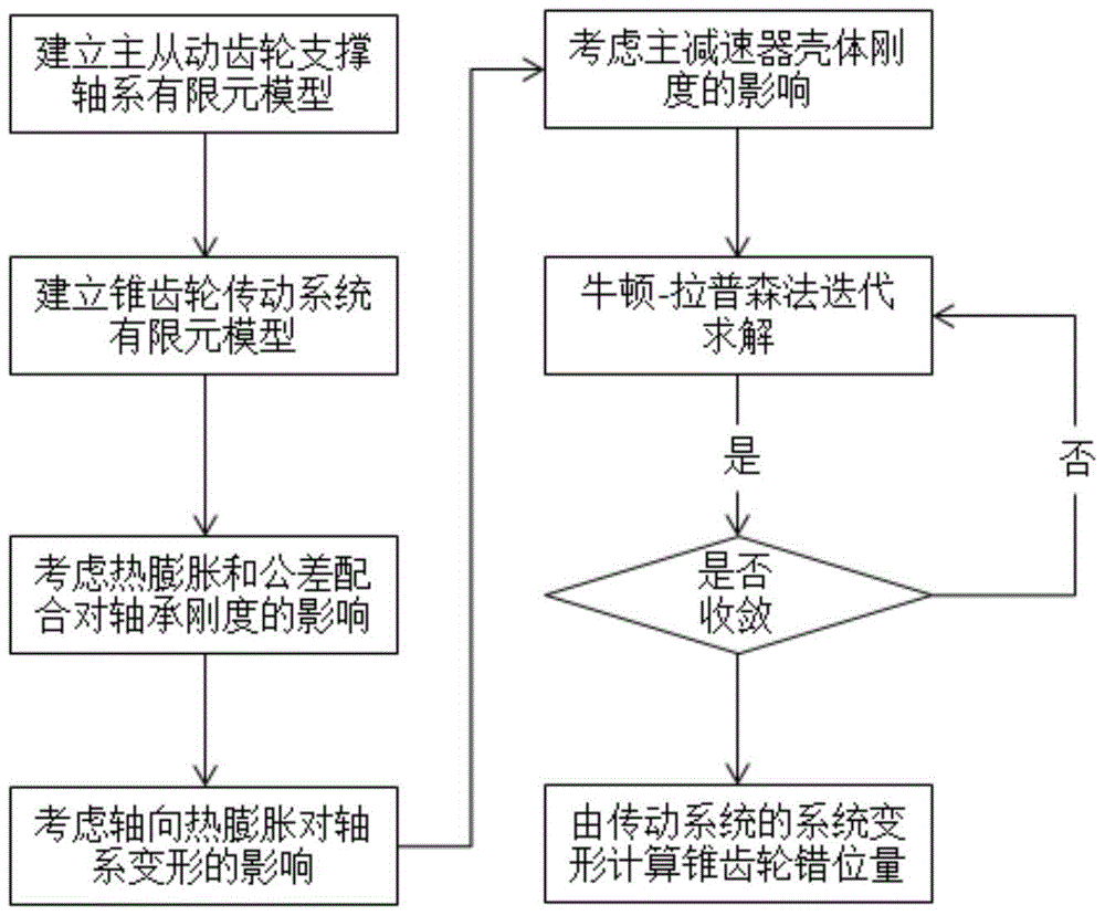 A Finite Element Calculation Method of Misalignment of Bevel Gears Considering the Effects of Multiple Factors