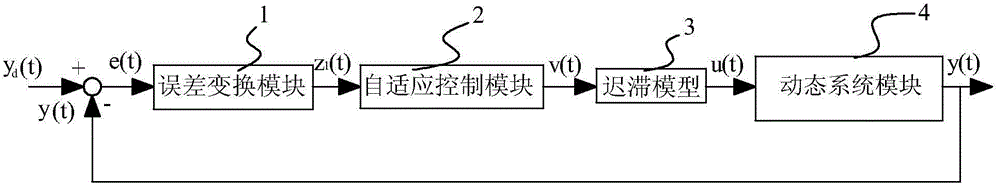 Piezoelectric ceramic actuator hysteretic model and control method thereof