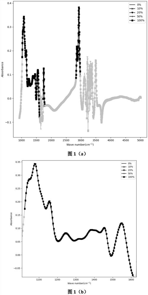 Spectrum identification method for high-temperature sterilized milk, pasteurized milk and pasteurized milk doped with high-temperature sterilized milk