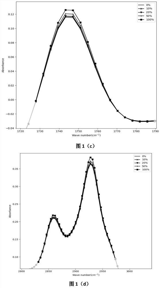 Spectrum identification method for high-temperature sterilized milk, pasteurized milk and pasteurized milk doped with high-temperature sterilized milk