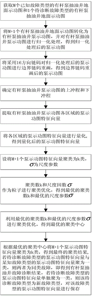 Fault diagnosis method of sucker-rod pump well