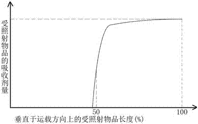 System and method for irradiating objects