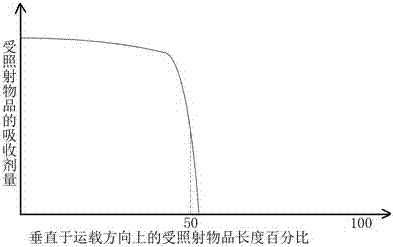 System and method for irradiating objects