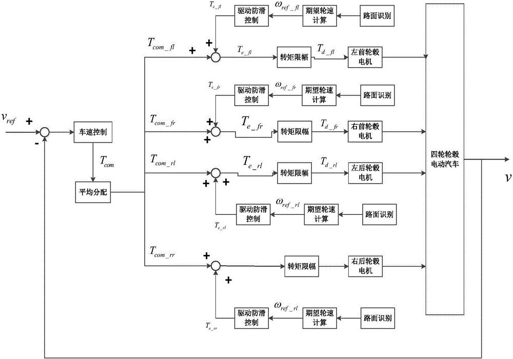 Antiskid control method for electric automobile with four wheels and hubs