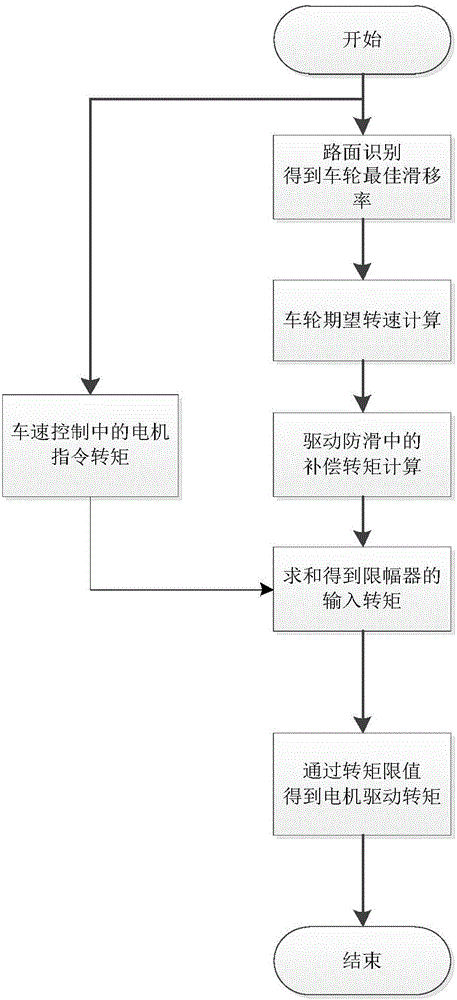 Antiskid control method for electric automobile with four wheels and hubs