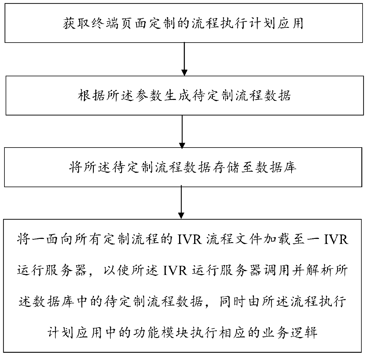 Interactive language response (IVR) process customization method and system, medium and electronic equipment