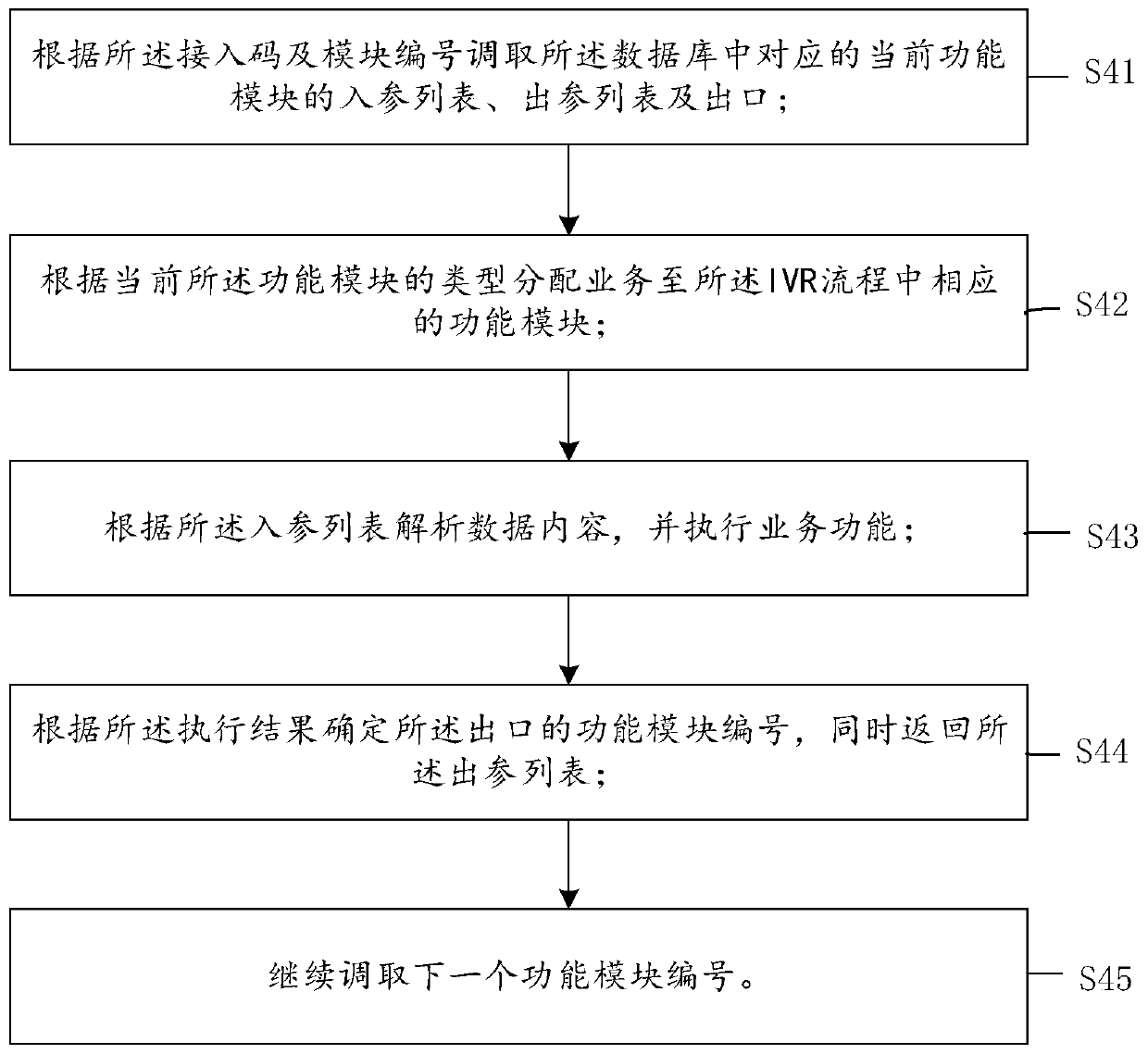 Interactive language response (IVR) process customization method and system, medium and electronic equipment