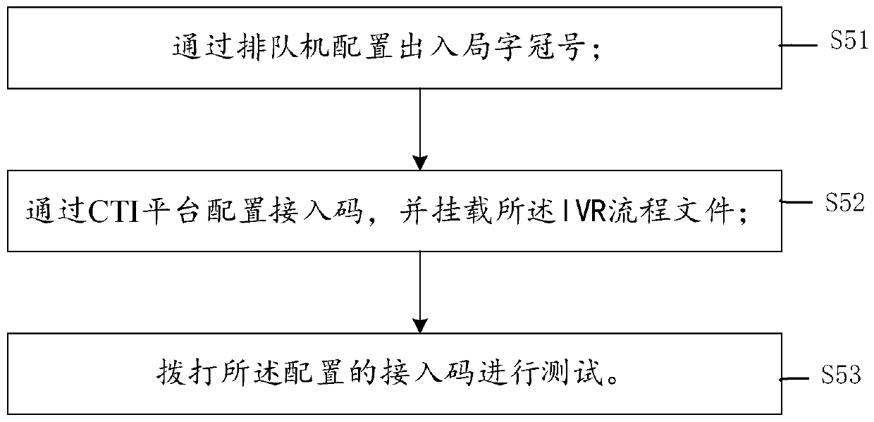 Interactive language response (IVR) process customization method and system, medium and electronic equipment