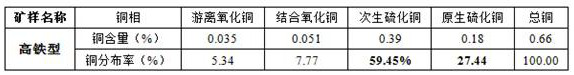 Mineral processing technology for recovering copper from copper-sulfur ore containing secondary copper sulfide ore