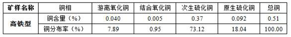 Mineral processing technology for recovering copper from copper-sulfur ore containing secondary copper sulfide ore