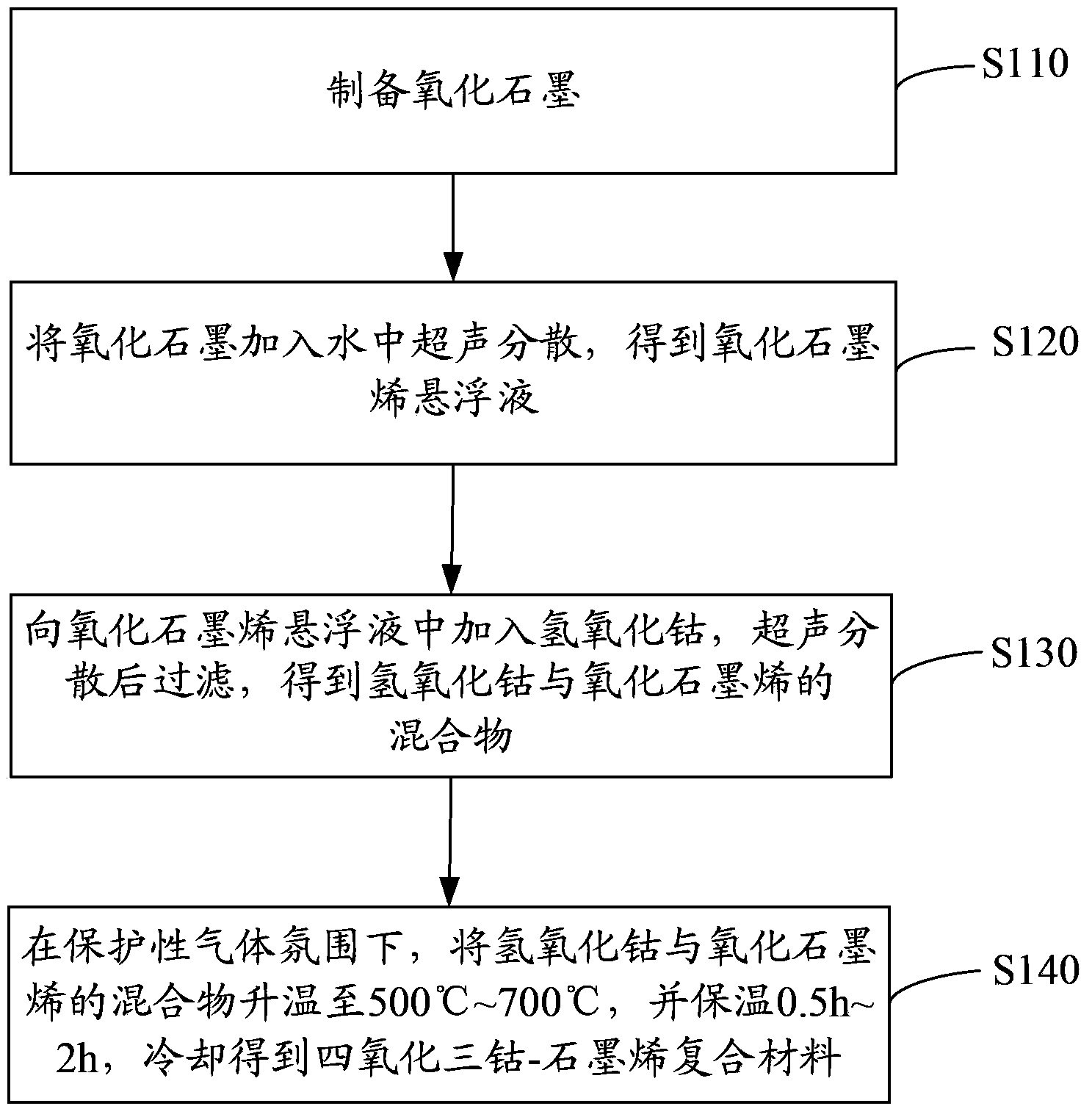 Preparation method for cobaltosic oxide-graphene composite material and preparation method for lithium ion battery