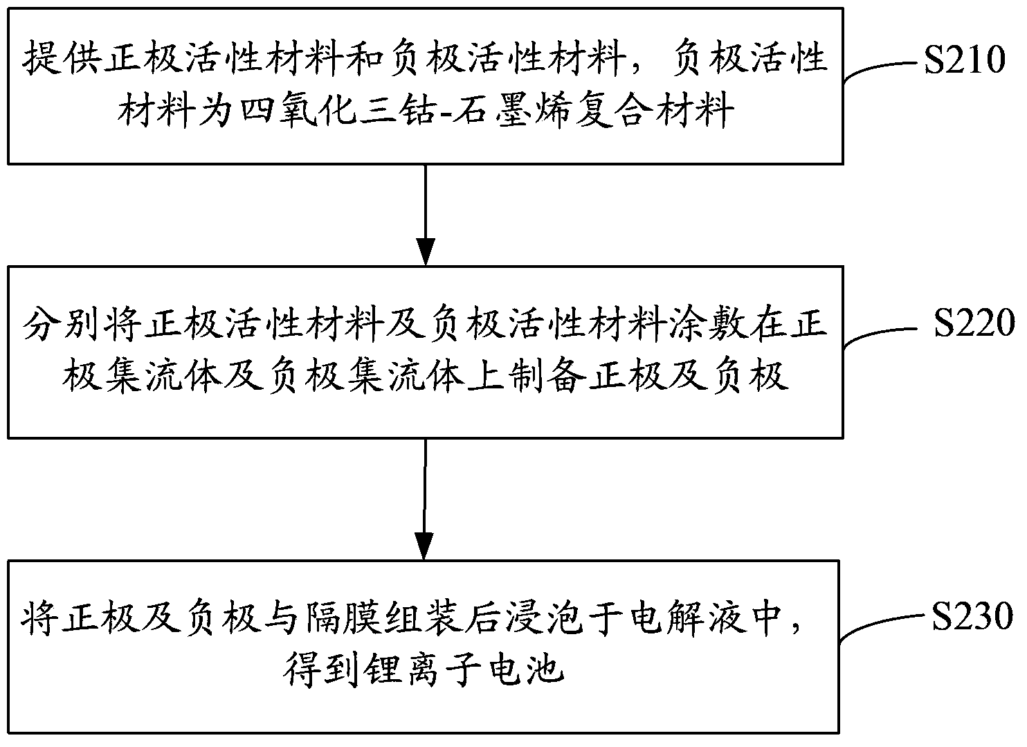 Preparation method for cobaltosic oxide-graphene composite material and preparation method for lithium ion battery