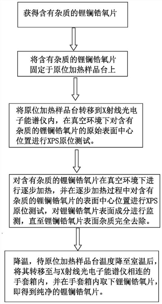 A method for removing impurities on the surface of lithium lanthanum zirconium oxygen electrolyte for solid lithium batteries