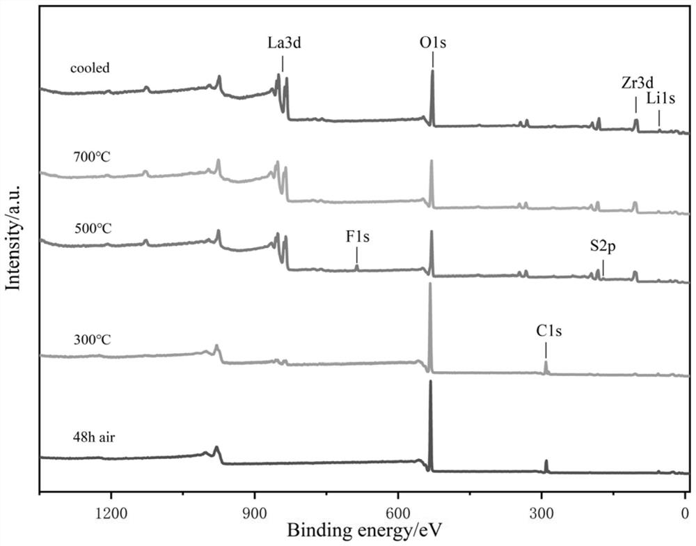 A method for removing impurities on the surface of lithium lanthanum zirconium oxygen electrolyte for solid lithium batteries