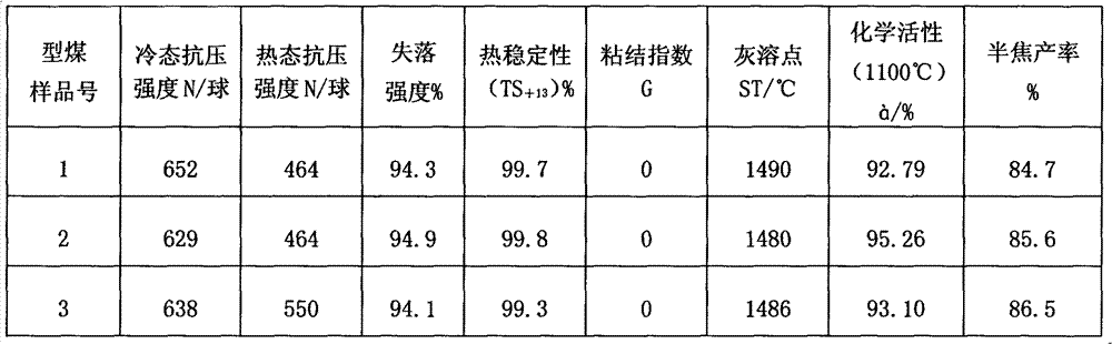 Technology of sodium-based serial composite modified briquette for gasification