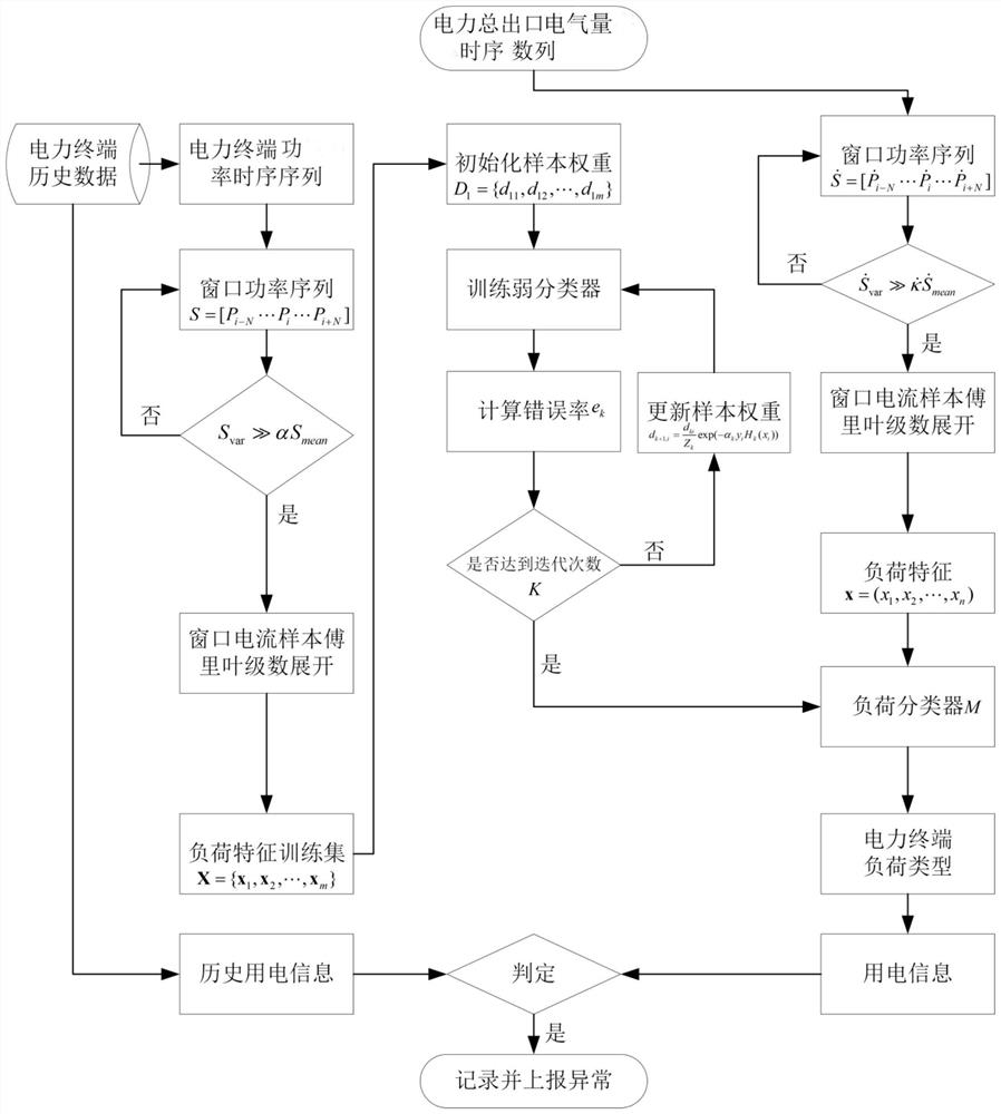 Malicious behavior detection method based on non-intrusive power terminal time sequence monitoring