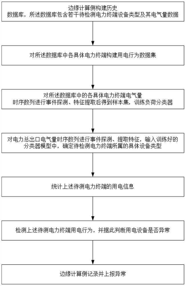 Malicious behavior detection method based on non-intrusive power terminal time sequence monitoring