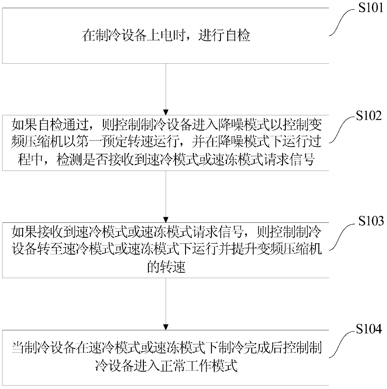 Control method of refrigeration equipment with inverter compressor