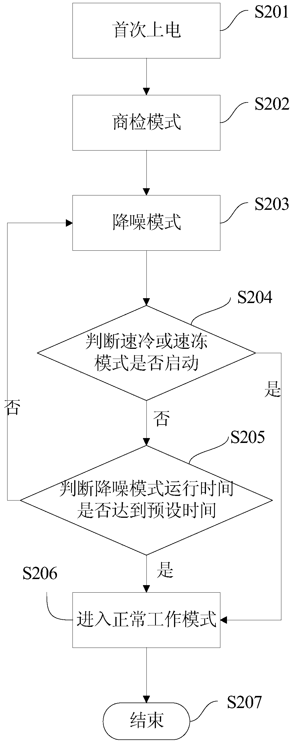 Control method of refrigeration equipment with inverter compressor