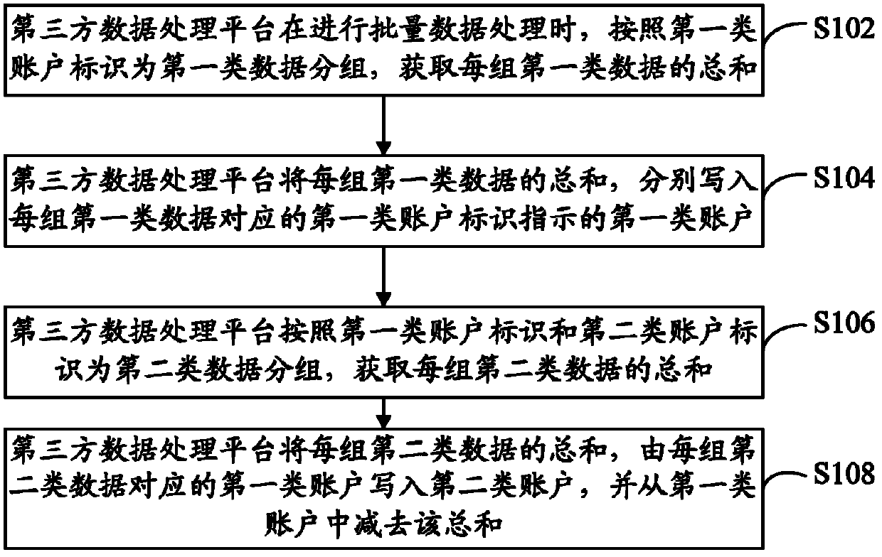 Data processing method and device