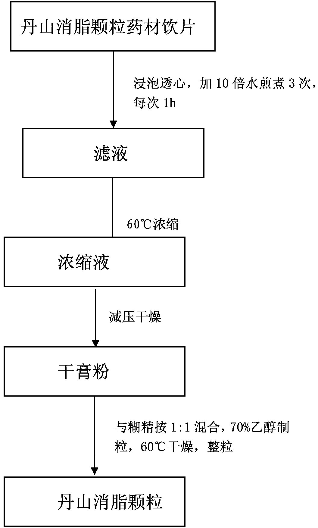 Danshan fat reducing granules and preparation method thereof