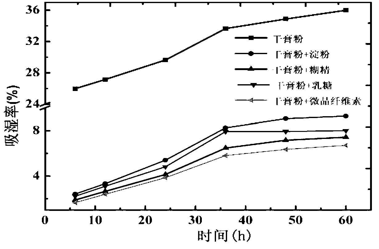 Danshan fat reducing granules and preparation method thereof