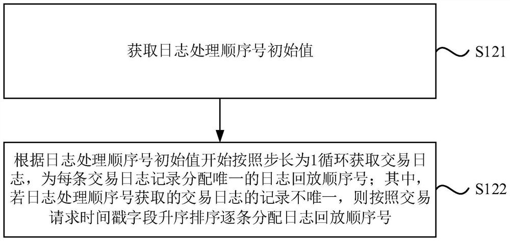 Transaction log playback method and device of distributed core system, equipment and medium