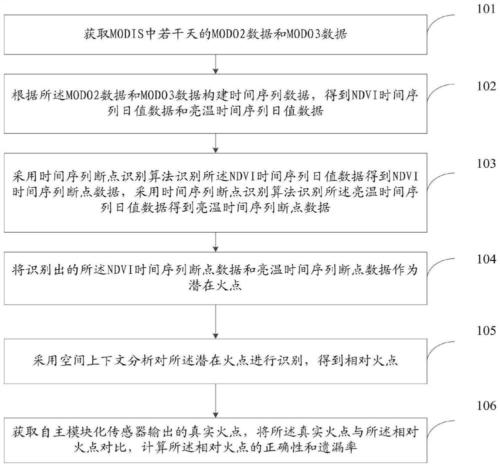 Method for discriminating potential fire points by using BFAST algorithm