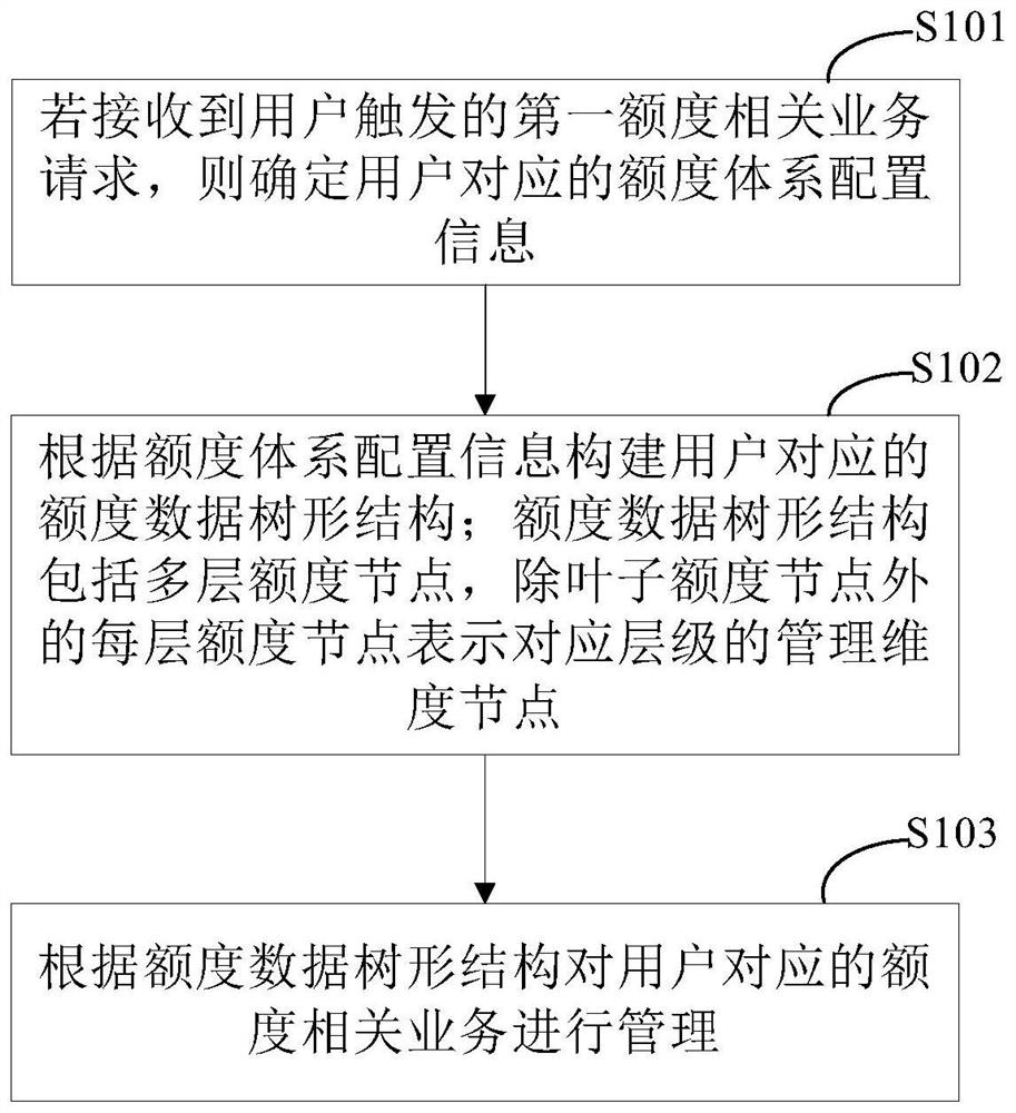 Data management method, device and equipment and storage medium