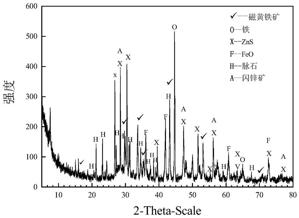 A method for synergistic resource treatment of lead-zinc smelting slag and alum slag