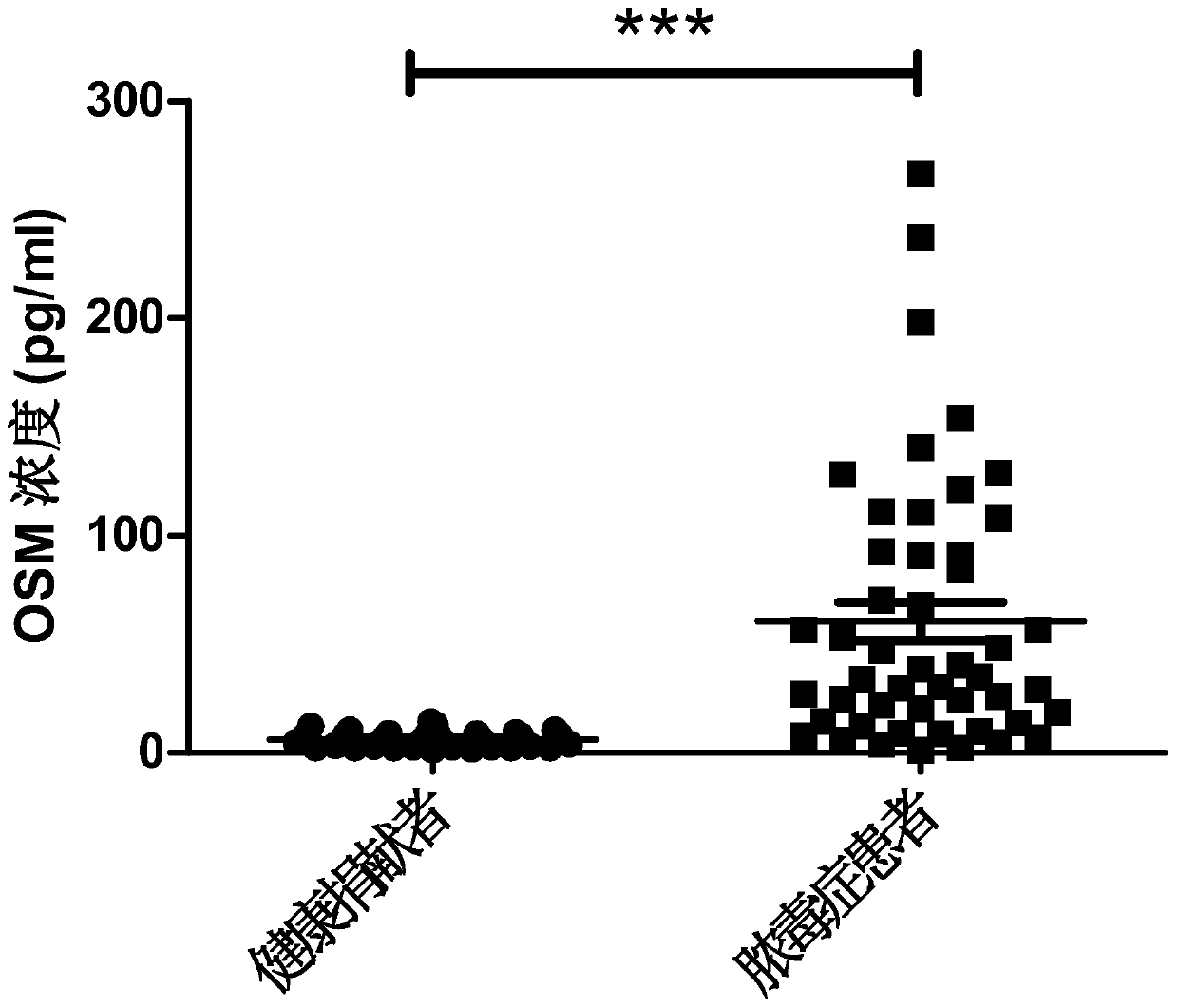 Application of oncostatin-M as biomarker for preparing sepsis diagnosis reagent