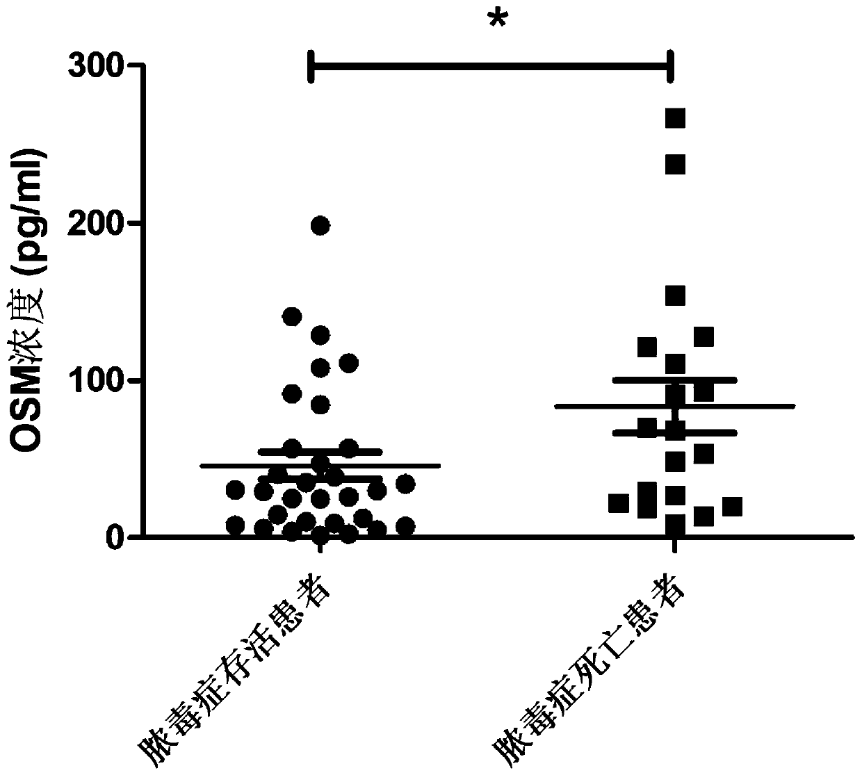 Application of oncostatin-M as biomarker for preparing sepsis diagnosis reagent