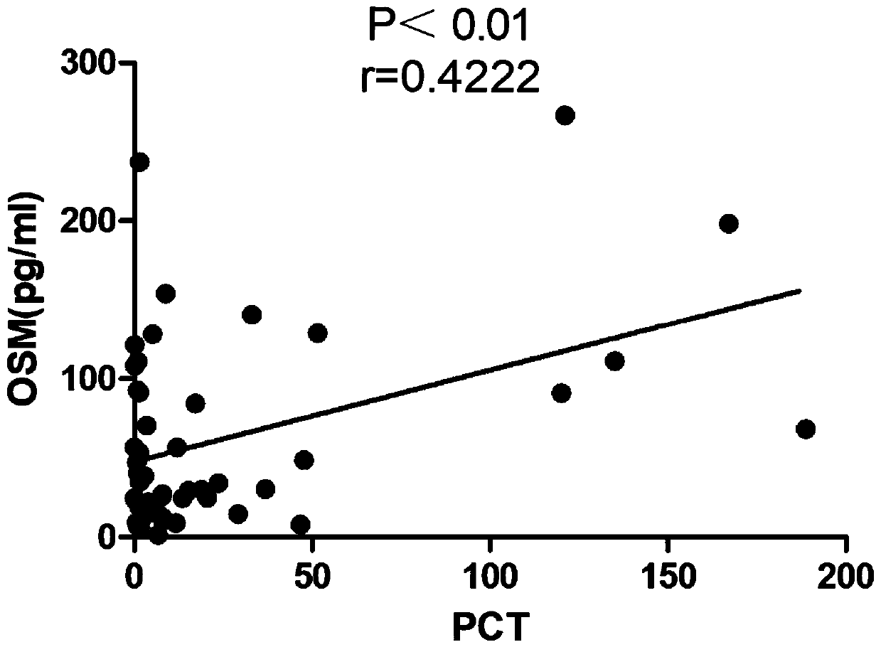 Application of oncostatin-M as biomarker for preparing sepsis diagnosis reagent