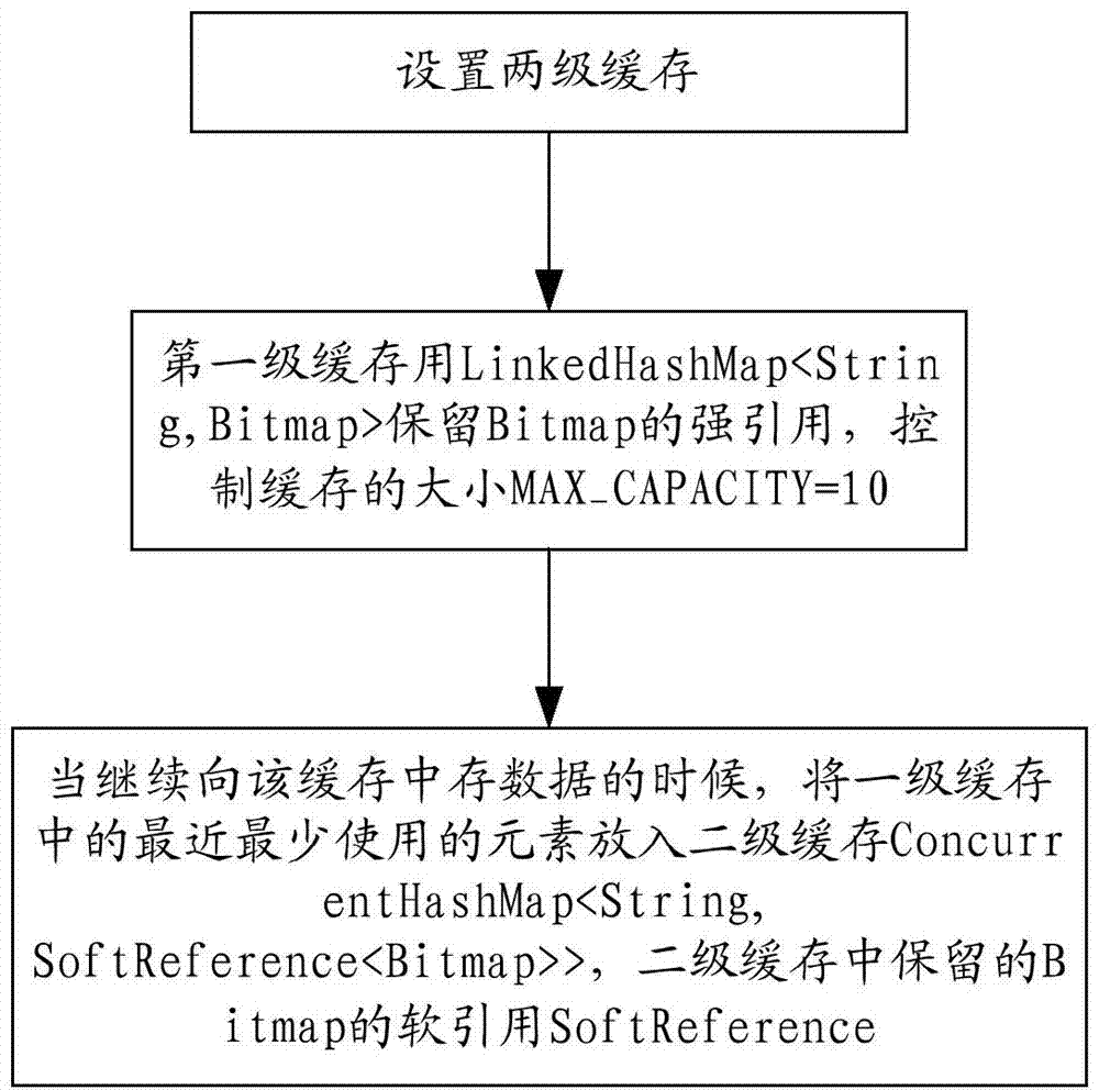 Cache-based list processing method on android platform