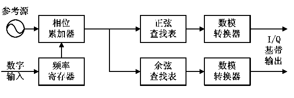 Broad-band radio-frequency generation circuit based on VC-TCXO (Voltage Control - Temperature Compensation Crystal Oscillator) array and frequency synthesizing chip