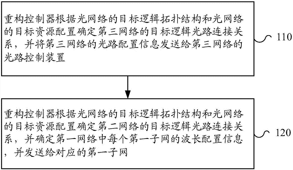 Optical network logical topology reconstruction method, reconstruction controller and optical network system