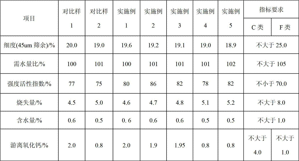 Modified coal ash used in cement and concrete and preparation method of modified coal ash