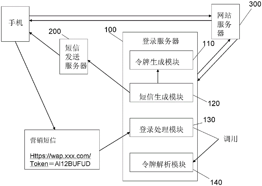 Method and system for website registration on the basis of mobile phone message