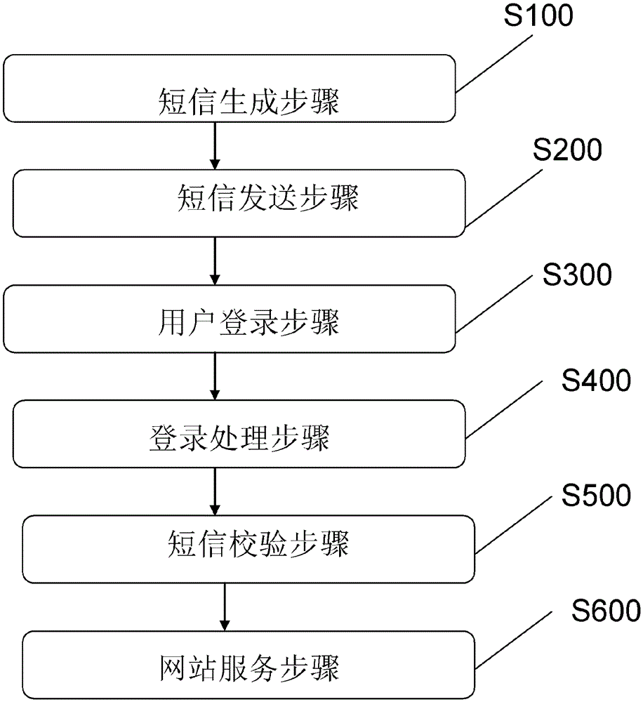 Method and system for website registration on the basis of mobile phone message