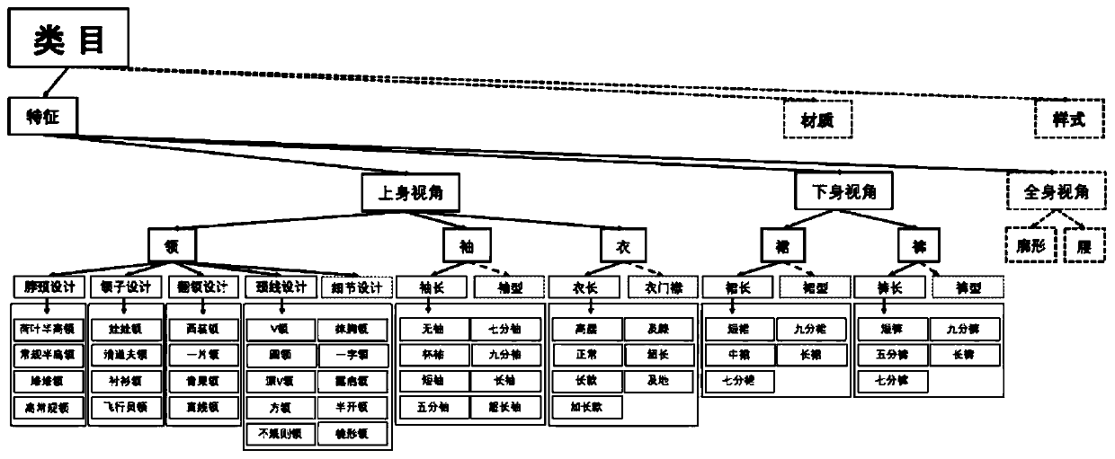 A clothing attribute tag identification method based on fine classification of a neural network model