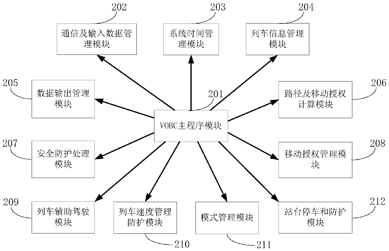 A simplified method and system for rail transit fully automatic driving