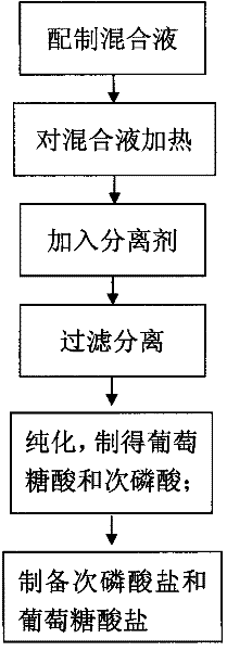 Method for preparing hypophosphorous acid (salt) and gluconic acid (salt) from glucose phosphate serving as raw material