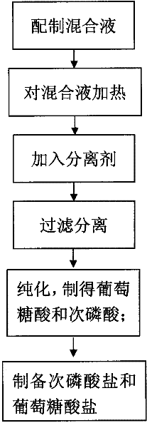 Method for preparing hypophosphorous acid (salt) and gluconic acid (salt) from glucose phosphate serving as raw material