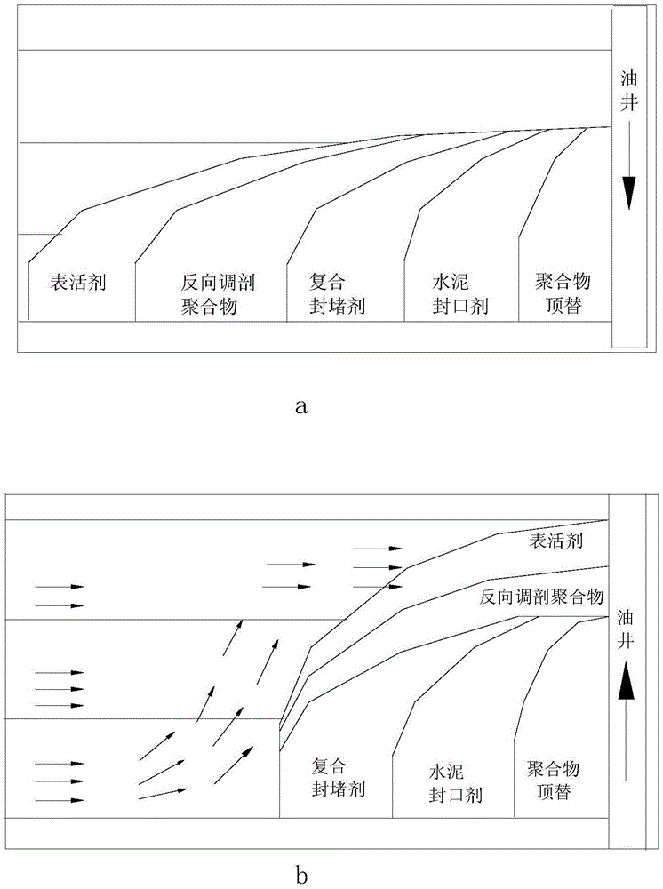 Oil well plugging, adjustment and washing process