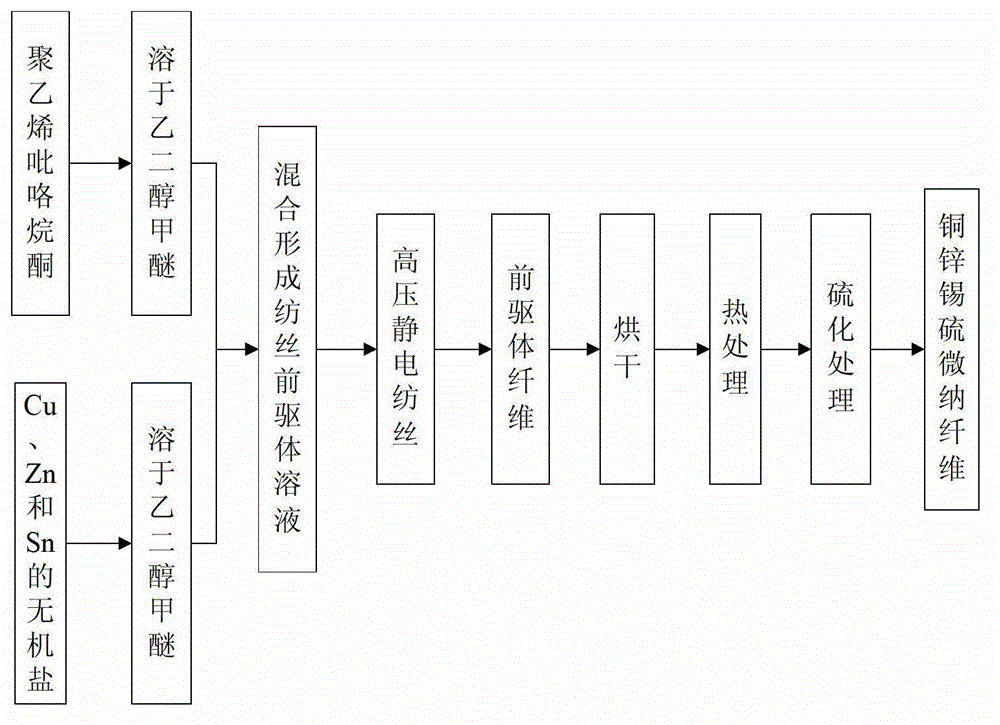 Copper-zinc-tin-sulfur micro/nano-fiber material and method for preparing same