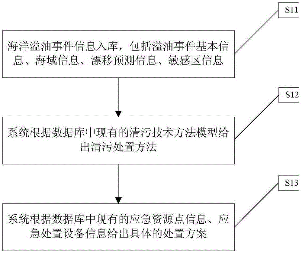 Method for generating marine oil spill emergency response decision